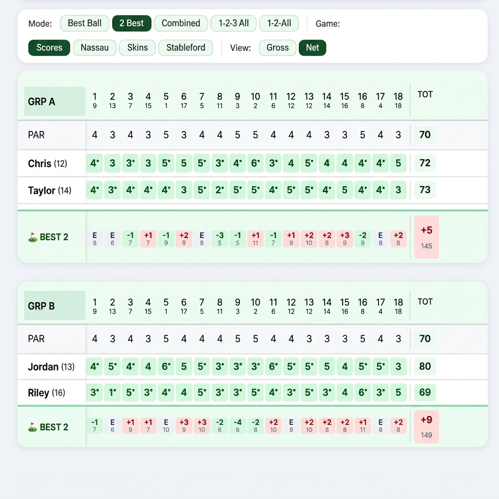 Live golf scorecard showing hole-by-hole scores, Nassau tracking and skins game