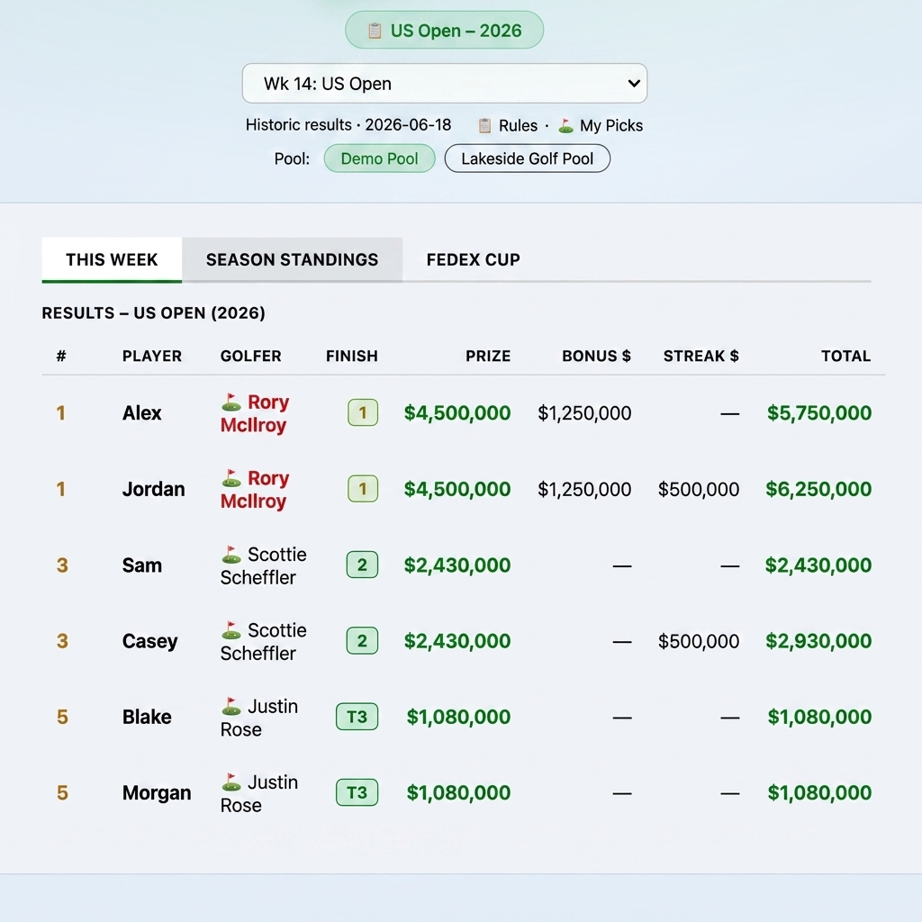 Pool pick'em season leaderboard showing player rankings, golfer picks, prize money and streak bonuses
